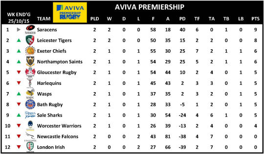 Aviva Premiership Week 2